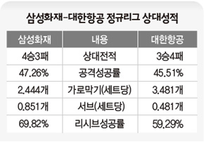 삼성화재-대한항공 정규리그 상대성적