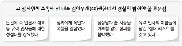 고 장자연씨 소속사 전 대표 김아무(40)씨한테서 경찰이 밝혀야 할 의문점