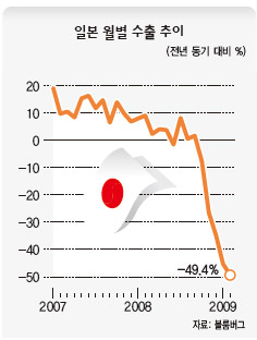 일본 월별 수출 추이