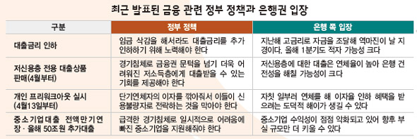 최근 발표된 금융 관련 정부 정책과 은행권 입장