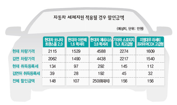 자동차 세제지원 적용될 경우 할인금액