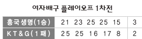 여자배구 플레이오프 1차전