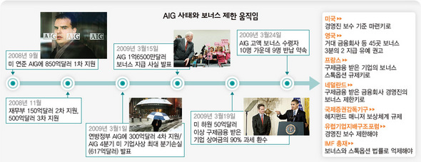 AIG 사태와 보너스 제한 움직임
(※ 표를 클릭하시면 더 크게 보실 수 있습니다)