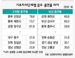 기초자치단체별 음주·흡연율 차이