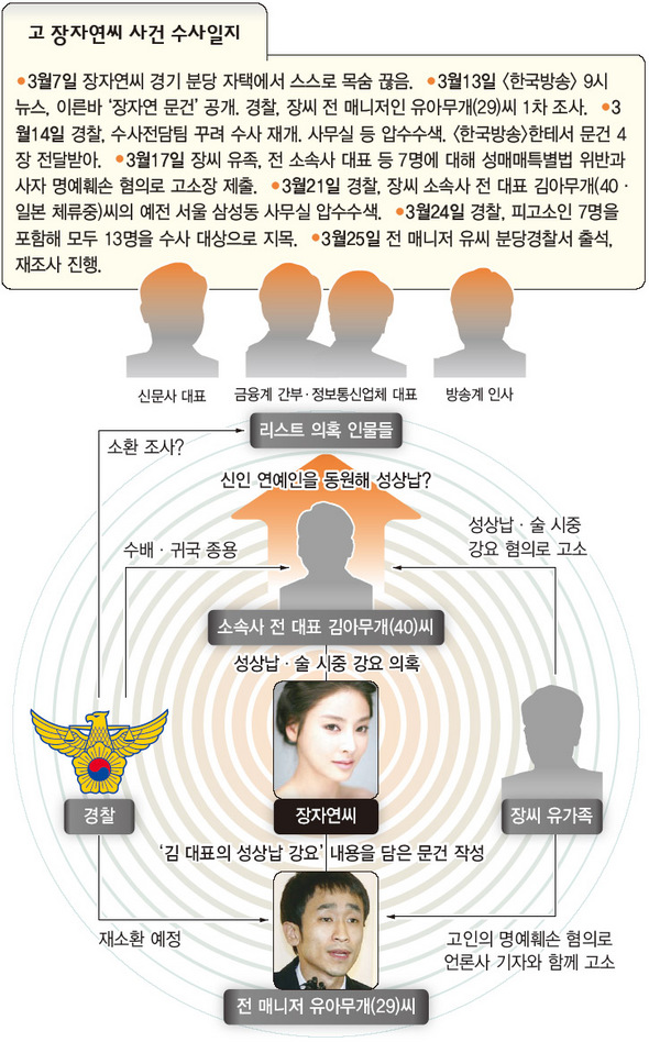 고 장자연씨 사건 수사일지