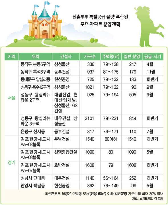 신혼부부 우선 배정 물량 포함된 주요 아파트 분양계획
