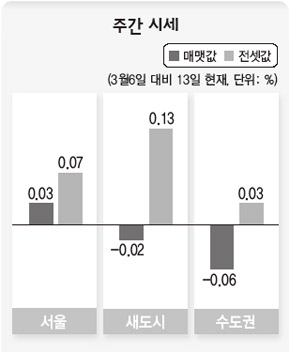 주간 시세