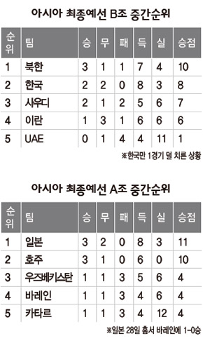 아시아 최종예선 A·B조 중간순위
