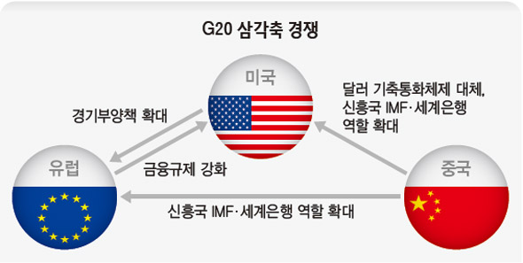 G20 삼각축 경쟁