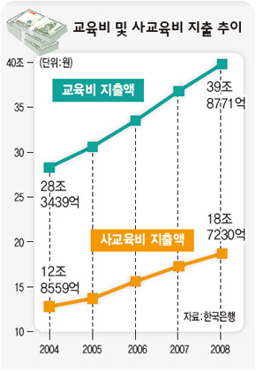 교육비 및 사교육비 지출 추이