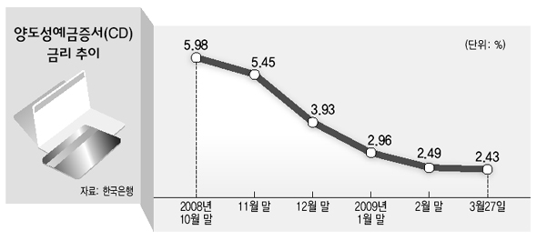 양도성예금증서(CD) 금리 추이