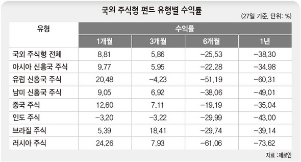 국외주식형 펀드 유형별 수익률