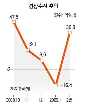 경상수지 추이