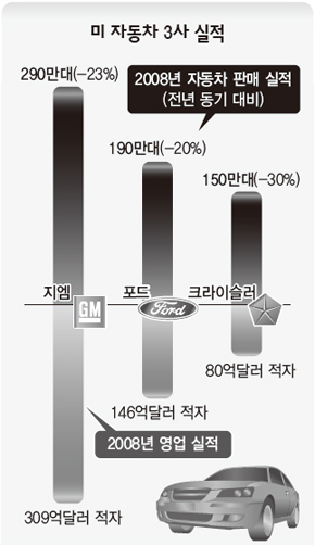 미 자동차 3사 실적