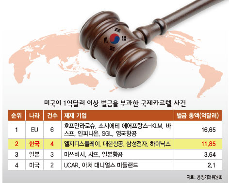 미국이 1억달러 이상 벌금을 부과한 국제카르텔 사건
