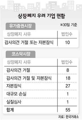 상장폐지 우려 기업 현황