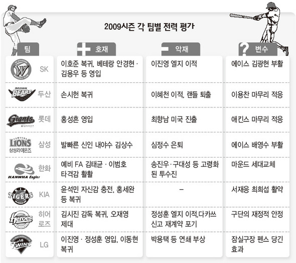 2009시즌 각 팀별 전력 평가