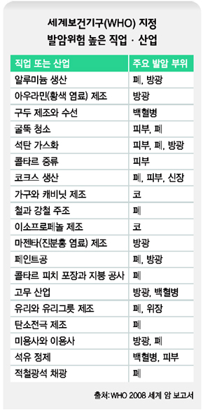 세계보건기구(WHO) 지정 발암위험 높은 직업·산업