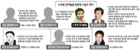 노무현 전 대통령 친인척 구설수 역사  (※클릭하시면 더 크게 보실 수 있습니다.)