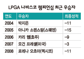 LPGA 나비스코 챔피언십 최근 우승자