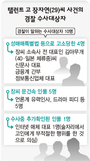 탤런트 고 장자연(29)씨 사건의 경찰 수사대상자