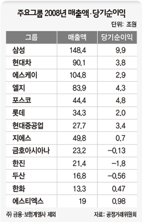 주요그룹 2008년 매출액·당기순이익