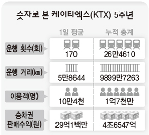 숫자로 본 케이티엑스(KTX) 5주년
