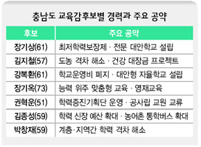 충남도 교육감후보별 경력과 주요 공약