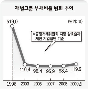 재벌그룹 부채비율 변화 추이