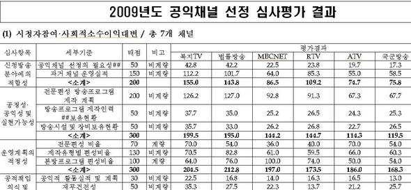 2009 공익채널신청 심사평가 결과 일부