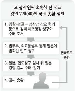 고 장자연씨 소속사 전 대표 김아무개(40)씨 국내 송환 절차