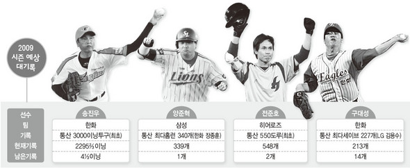 2009 시즌 예상 대기록
