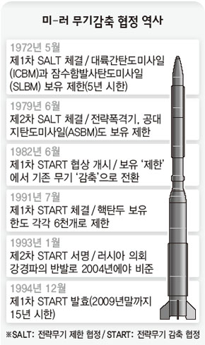 미-러 무기감축 협정 역사