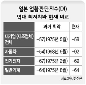 일본 업황판단지수(DI) 역대 최저치와 현재 비교