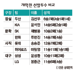 개막전 선발투수 비교
