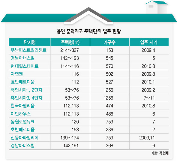 용인 흥덕지구 주택단지 입주 현황