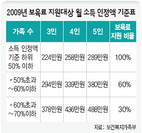 2009년 보육료 지원대상 월 소득 인정액 기준표