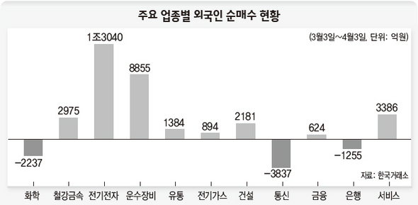 주요 업종별 외국인 순매수 현황