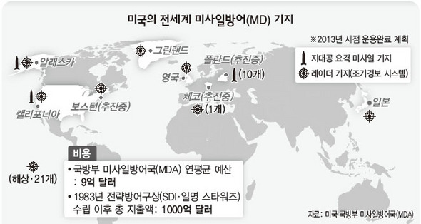 미국의 전세계 미사일방어(MD) 기지