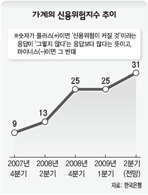 가계의 신용위험지수 추이