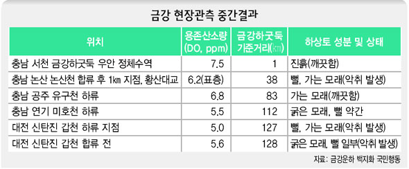 금강 현장관측 중간결과