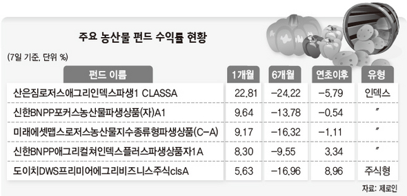 주요 농산물 펀드 수익률 현황