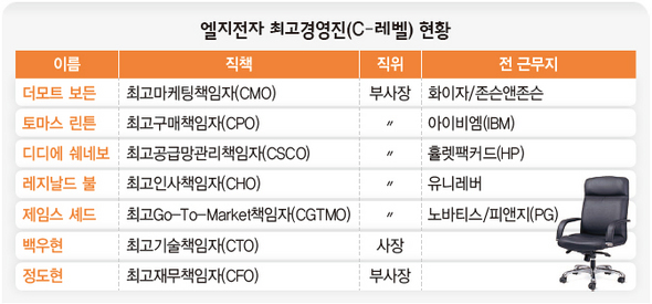 엘지전자 최고경영진(C-레벨) 현황