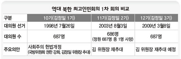 역대 북한 최고인민회의 1차 회의 비교