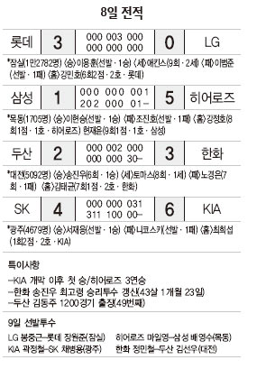 프로야구 8일 전적