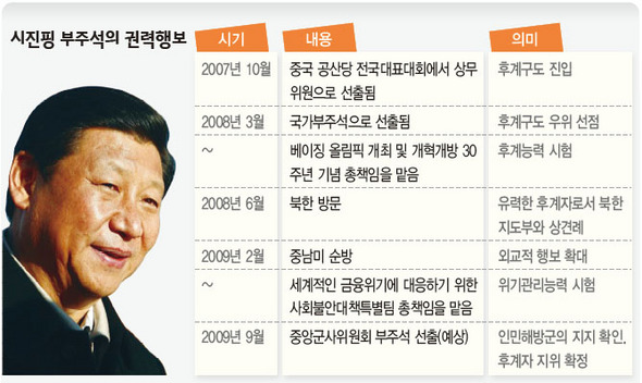 시진핑 부주석의 권력행보