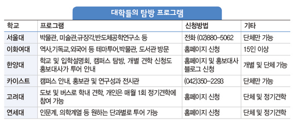 대학들의 탐방 프로그램