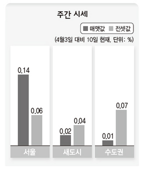 주간 시세
