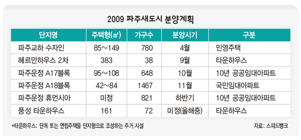 2009 파주새도시 분양계획