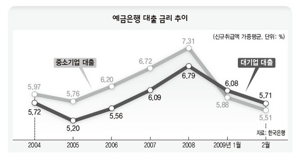 예금은행 대출 금리 추이
